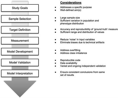 Minimum standards for evaluating machine-learned models of high-dimensional data